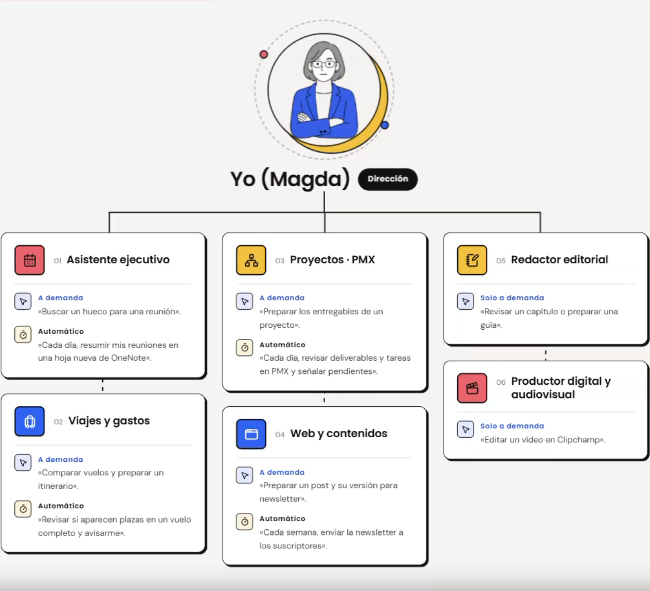 Mi equipo de agentes: así reparto el trabajo con la IA